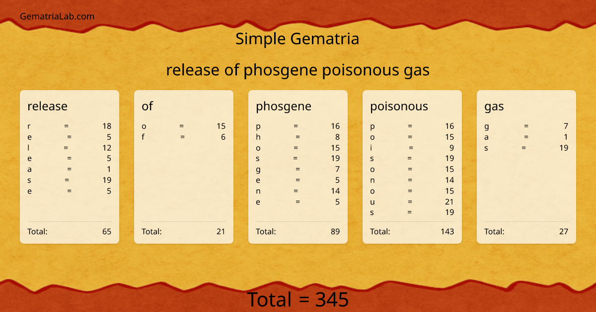 release of phosgene poisonous gas in simple Gematria